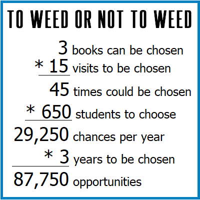 When weeding Fiction, we need to decide the cut-off date and circulation numbers for our report. For my report I choose to weed any Fiction book with 0-5 checkouts during the past 4 years. Here's how I justify these numbers...