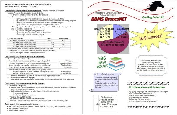 Sample Report to Principal-Text & Graphic - Submit a Library Report to the Principal every grading period, either a text-based report or create a stylish graphical report to make information clearer and more appealing. #NoSweatLibrary