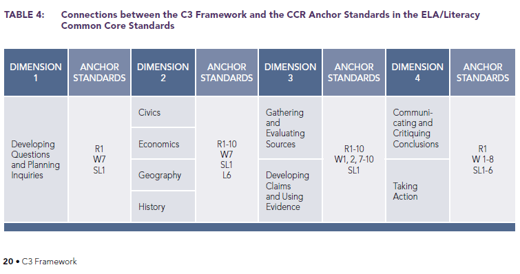 C3 Framework for Social Studies Connections with CCSS