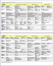 NoSweat Research Process Models Comparison Chart- image