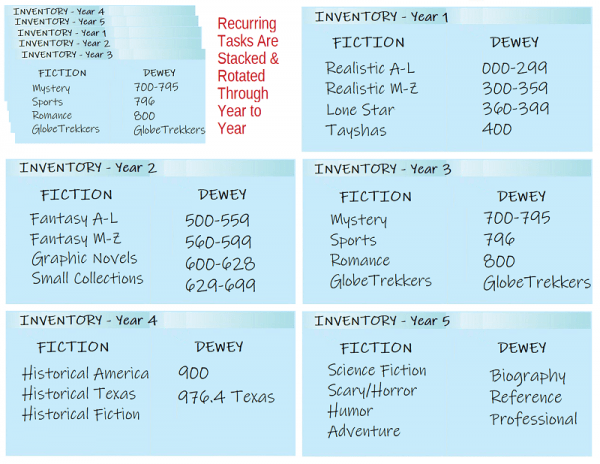 Example of a recurring project: inventory with double-sized note for each year, 1-5. | No Sweat Library