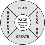 PACE1 Research Process Model - This simple research process model called PACE--Plan, Acquire, Create, Express--is designed to lead students through the research process. | No Sweat Library
